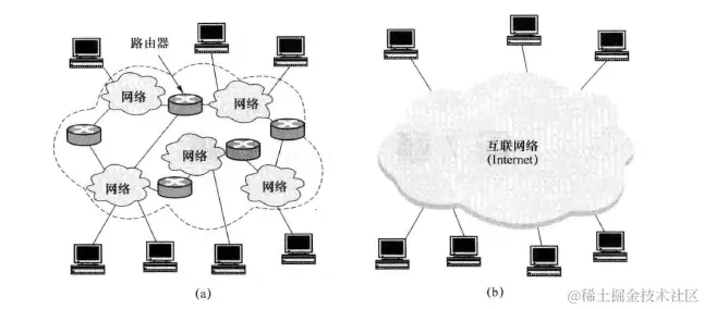 互联网络概念