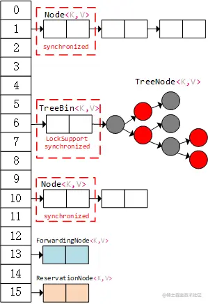 ConcurrentHashMap1.8