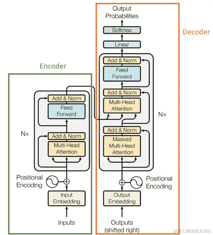 图 2.7 - 来自原始论文“注意力就是你所需要的”的 Transformer 架构。Vaswani, A., Shazeer, N., Parmar, N., Uszkoreit, J., Jones, L., Gomez, A. N., Kaiser, L., & Polosukhin, I. (2017). Attention Is All You Need. ArXiv. https://doi.org/10.48550/arXiv.1706.03762