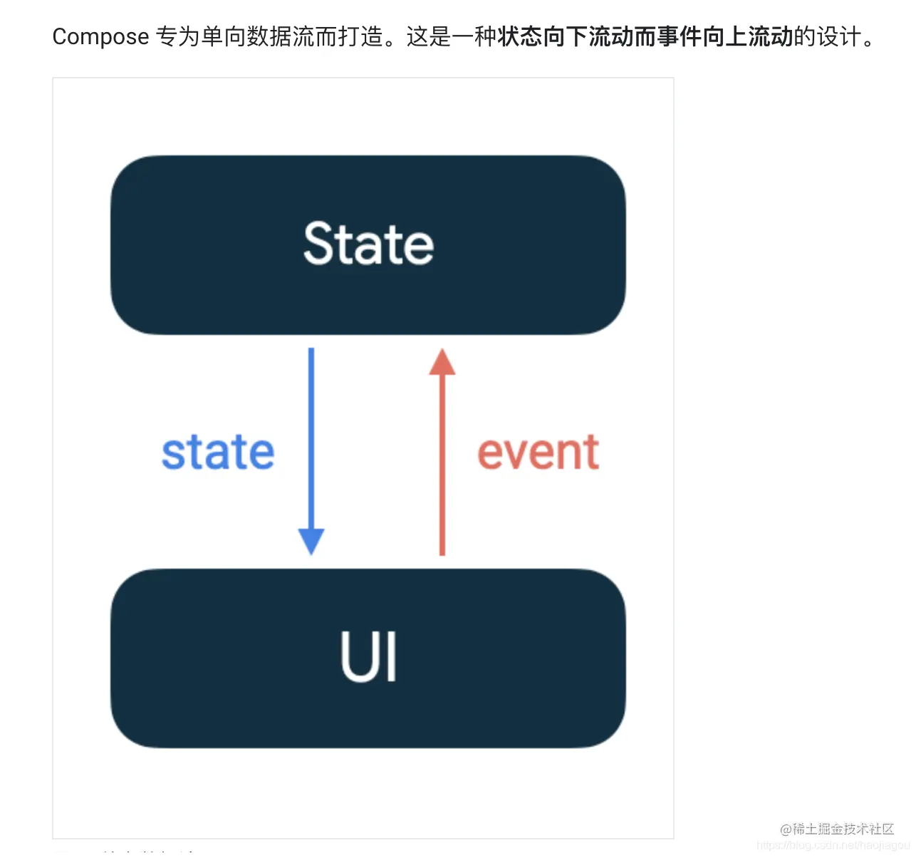 Compose数据流