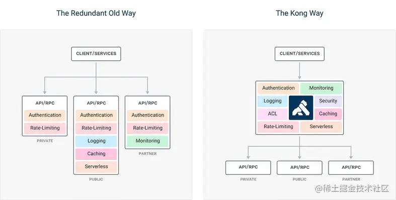 微服务网关除了zuul、spring cloud gateway还有更出色的
