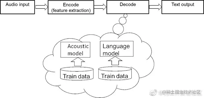 图1 语音识别过程