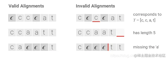图：CTC对齐示例