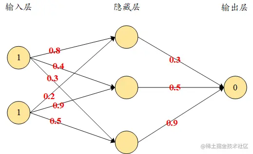 初始网络权重