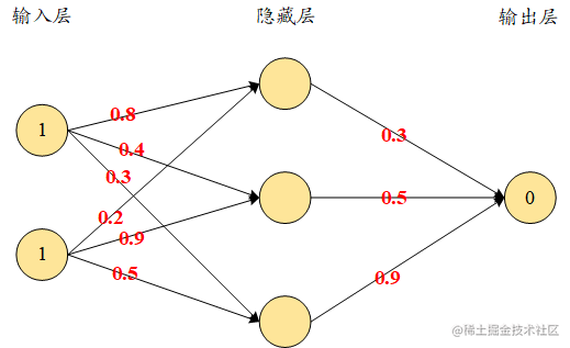 Learning neural network forward propagation from scratch - Moment For ...