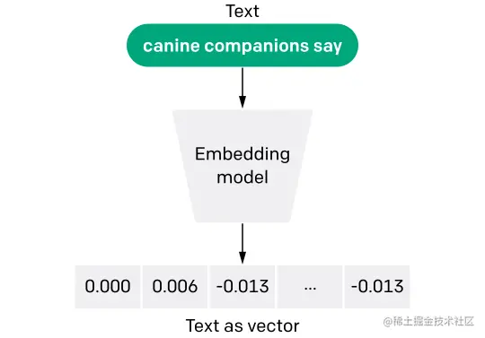 Introducing Text and Code Embeddings in the OpenAI API