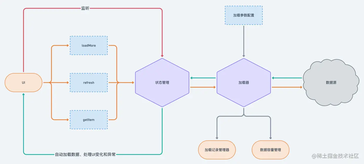 加载流程