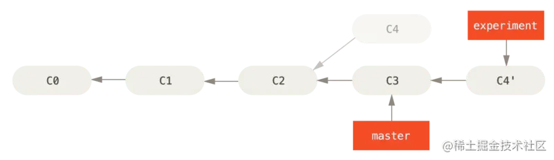 将 C4 中的修改变基到 C3 上