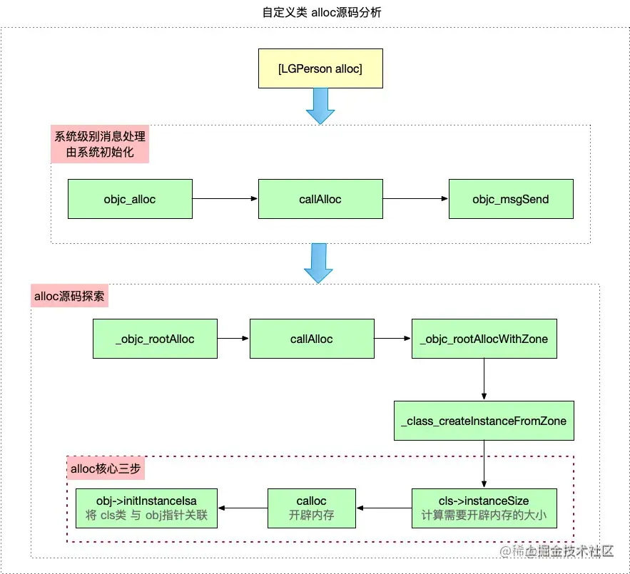 自定义类 alloc源码流程