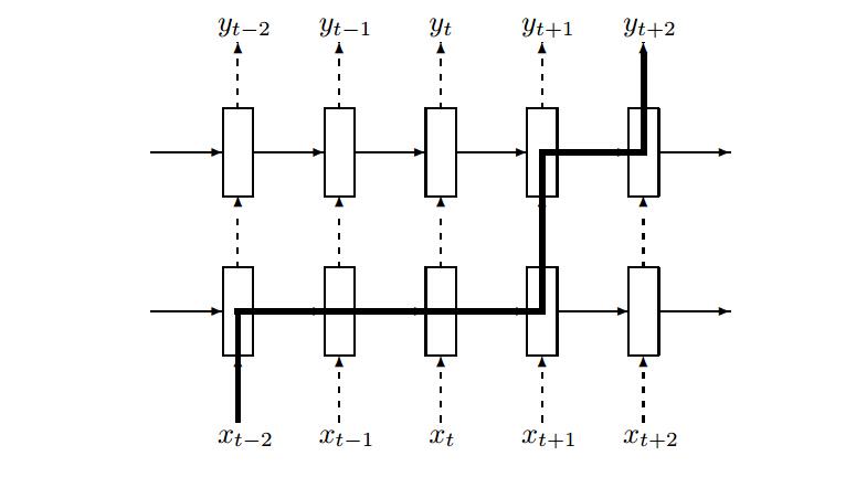 nlp-lstm-multilayer-dropout-event-flow