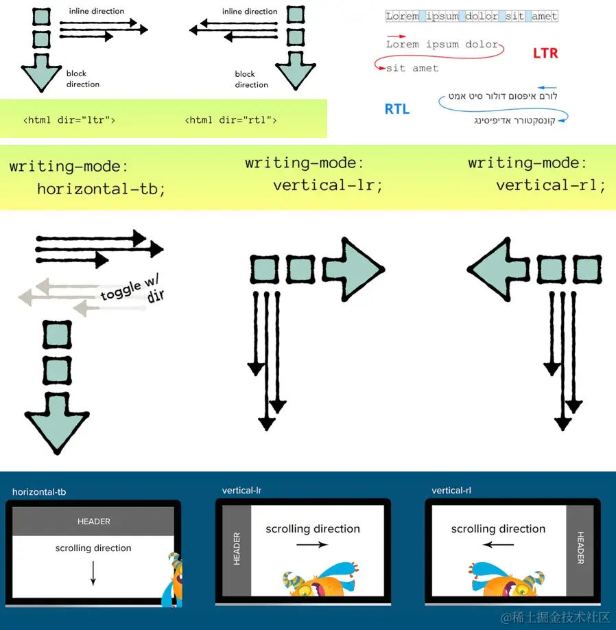 文本的阅读顺序声明