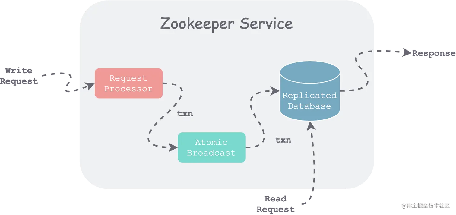 zookeeper 组件与请求流程