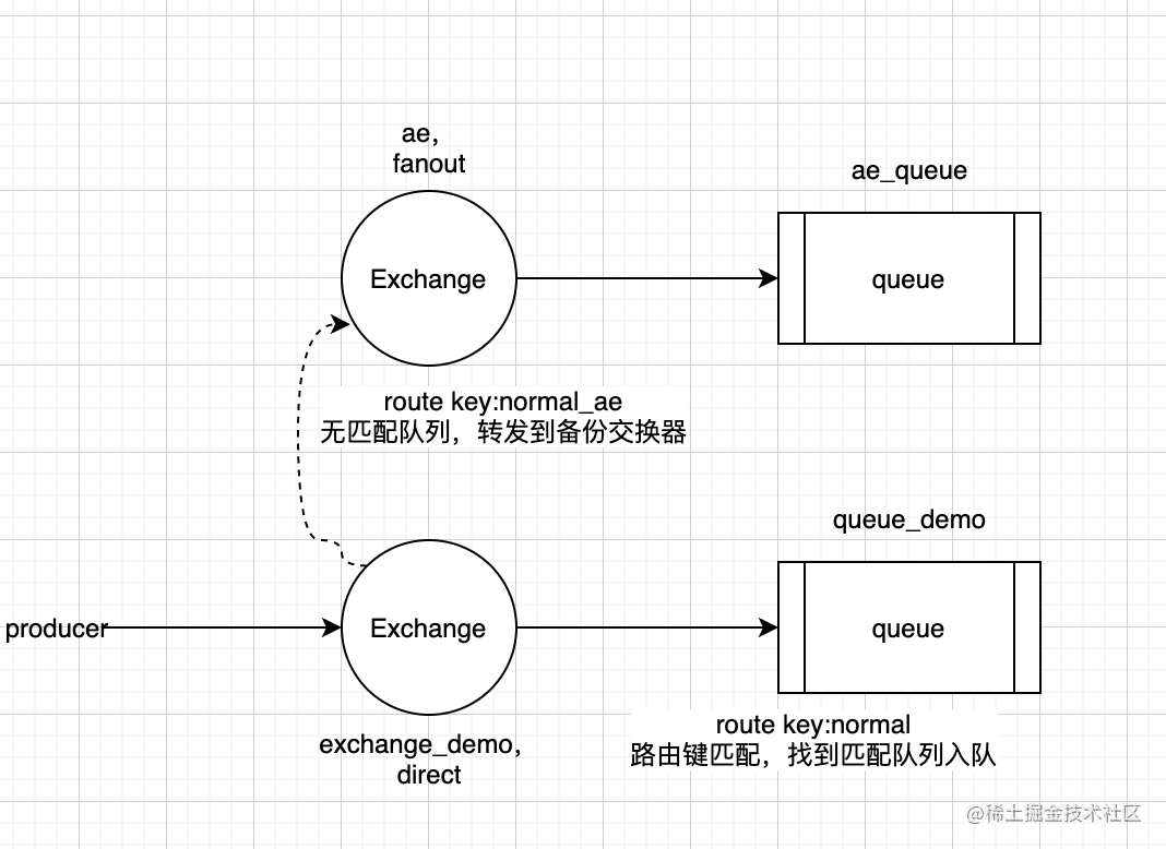 RabbitMQ - Advanced sending of messages - Moment For Technology
