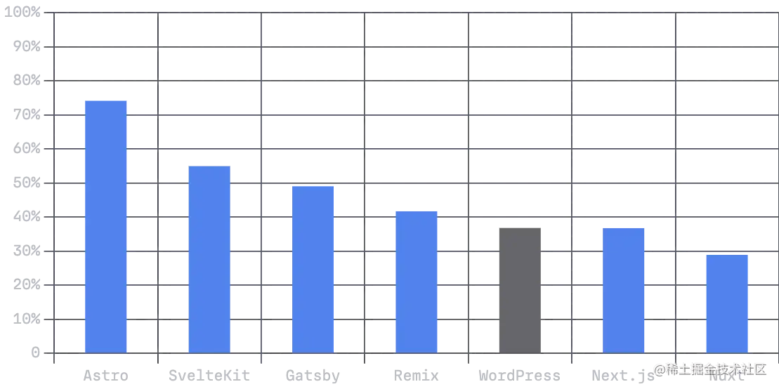 通过 LCP 的站点百分比