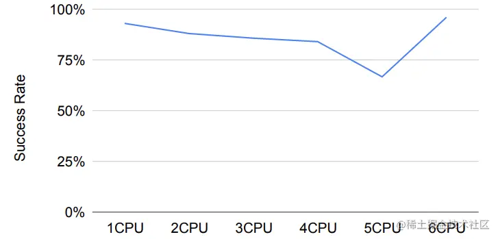 图8：连接成功率中位数与用户平面分配的CPU数量之比。