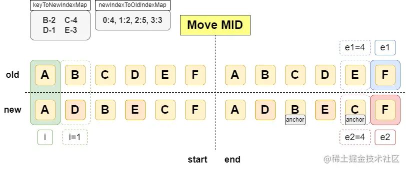 runtime-core diff-MoveMid