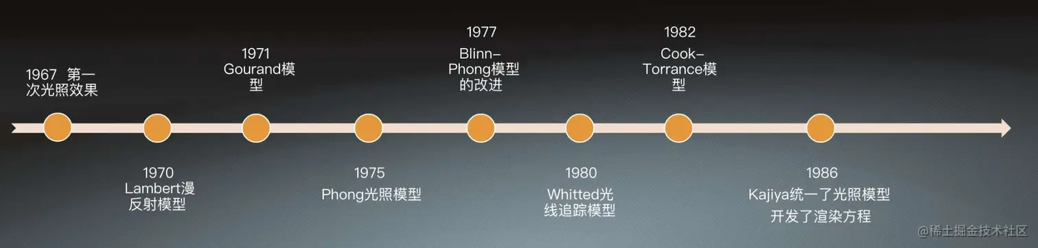 光照发展历史