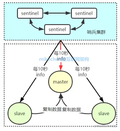 Redis集群的三种方式详解(附优缺点及原理区别）-mikechen的互联网架构