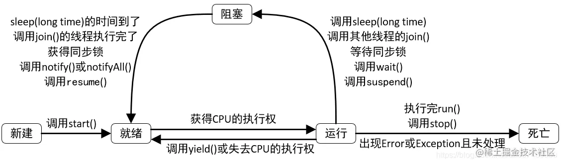 线程五种状态之间的转换