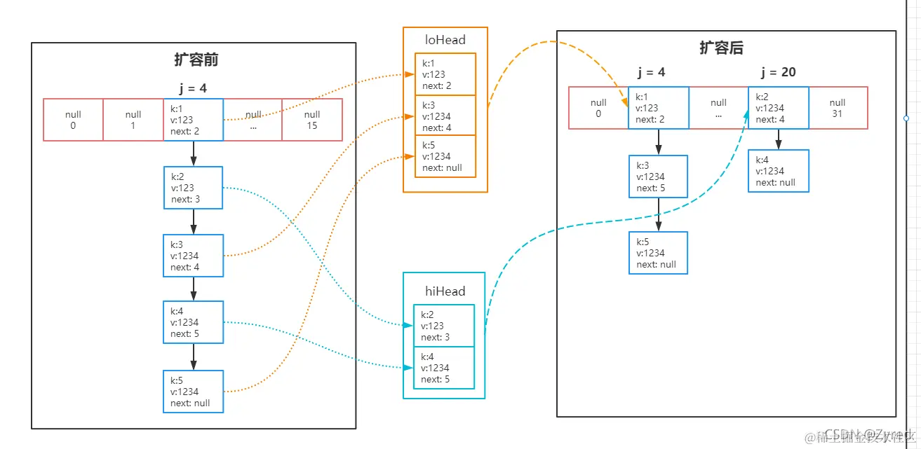 同一个链表中扩容后的逻辑