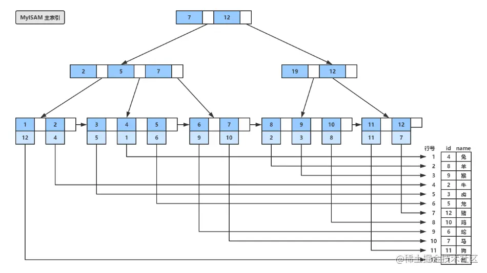 字节跳动内部授课课件：附图讲解MySQL底层索引结构算法实现
