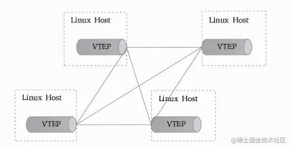 一文搞懂Kubernetes的网络模型：Overlay和Underlay