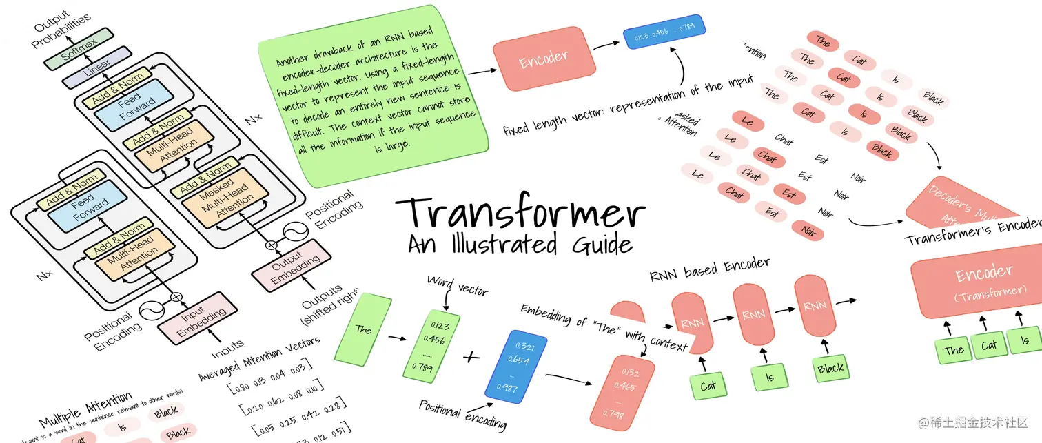 万字长文带你入门Transformer