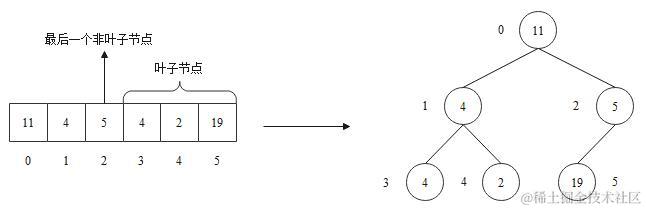 构建一个堆示意图