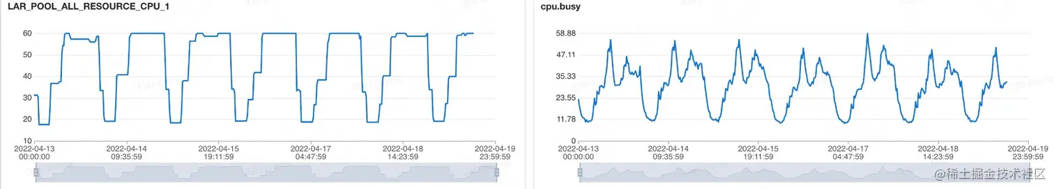 图9 节点池内负载与池内分配资源变化情况