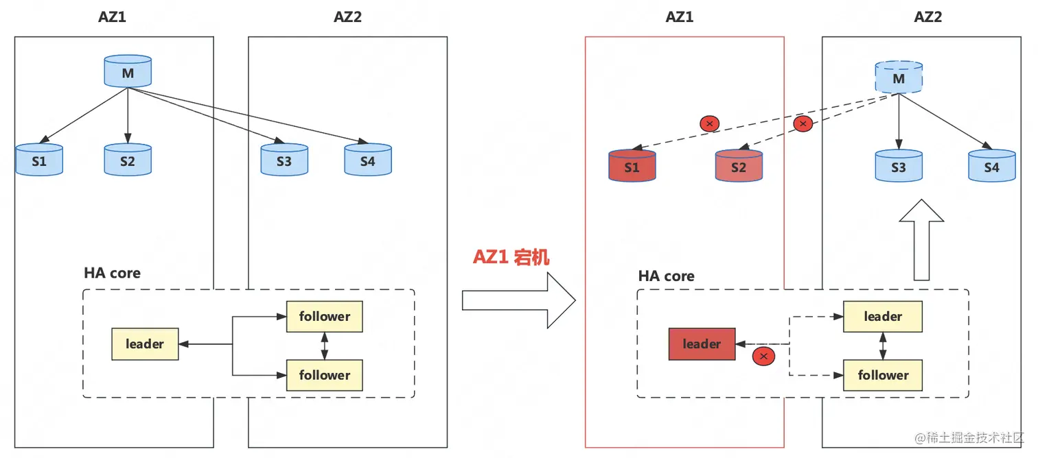 图15 多机房高可用