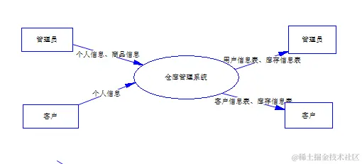 基于Web的仓库管理系统的设计与实现（论文+PPT+源码）