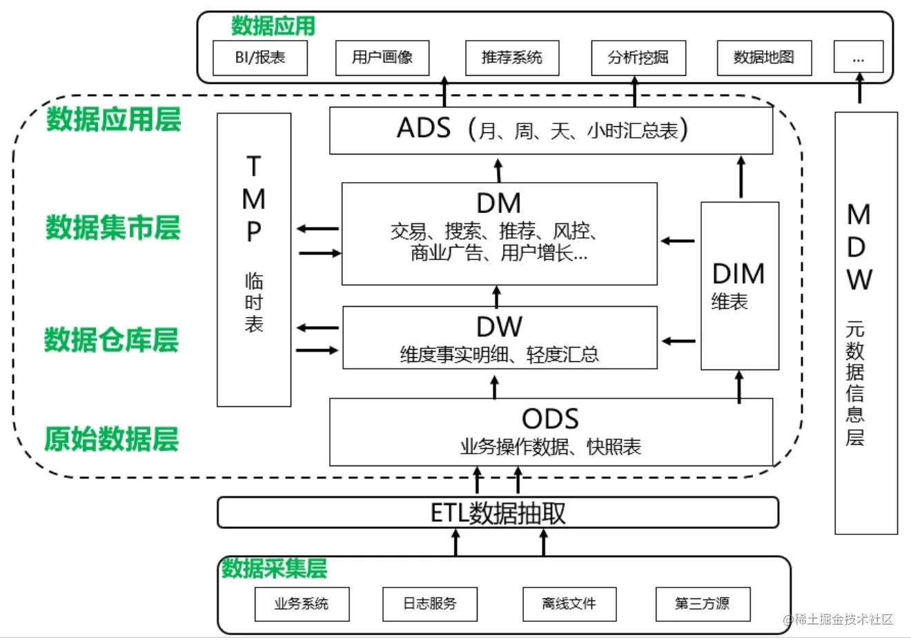 离线数据仓库中台系统架构—逻辑分层