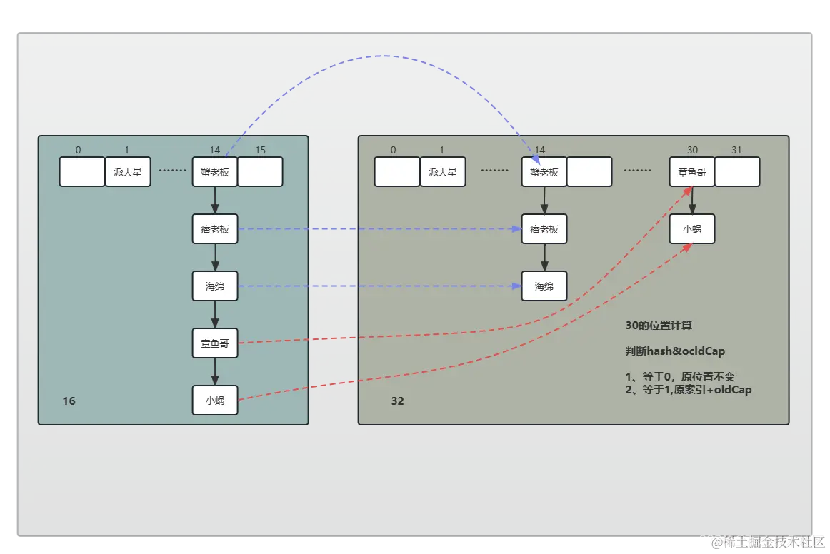 扩容节点迁移示意图