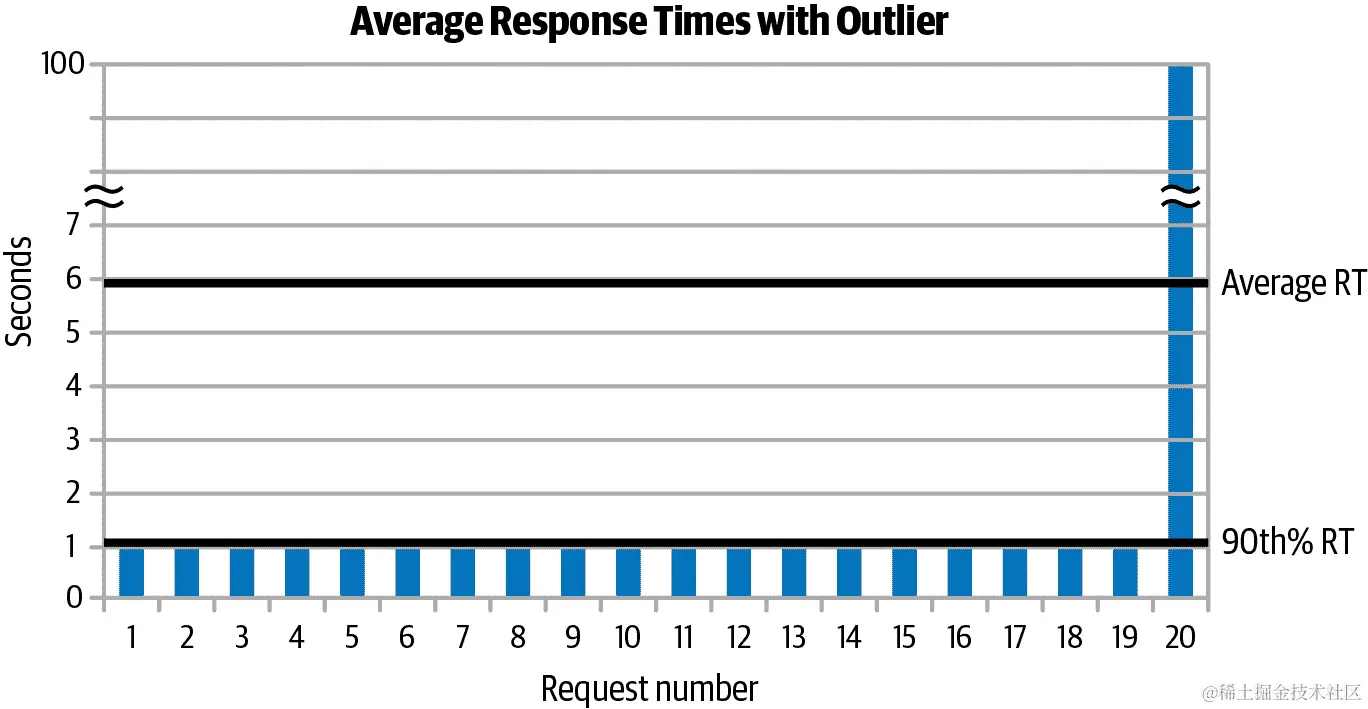 异常响应时间图