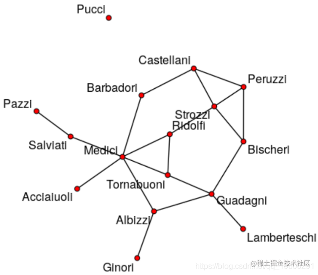 Complex Network Analysis in R language: Clustering (Community detection ...