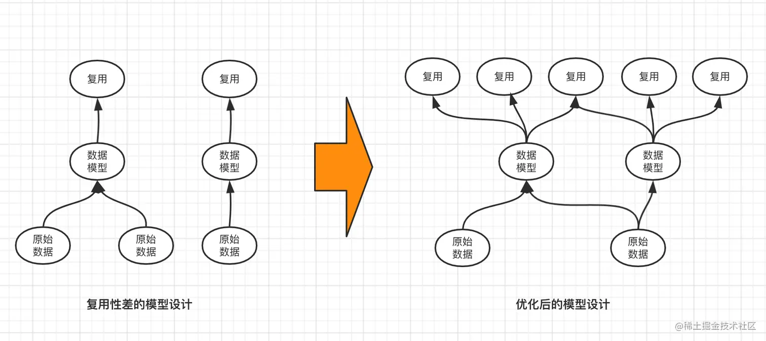 3-1 数仓模型-发散性结构