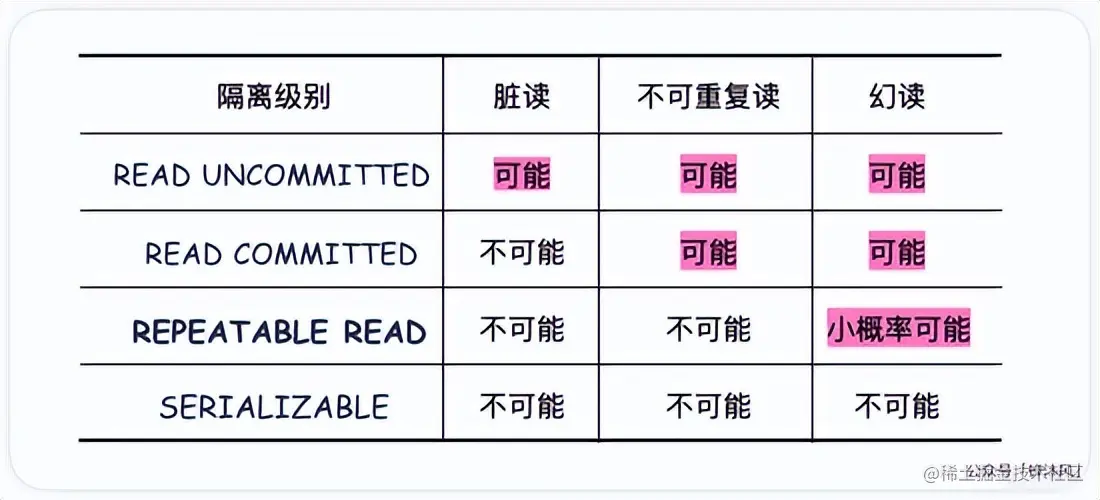 MySQL事务的隔离级别与MVCC
