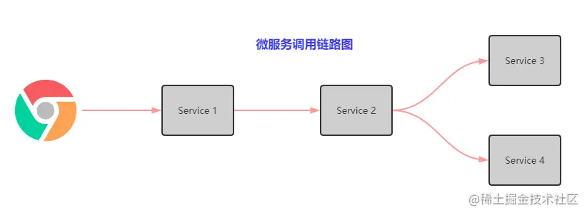 微服务调用链路图