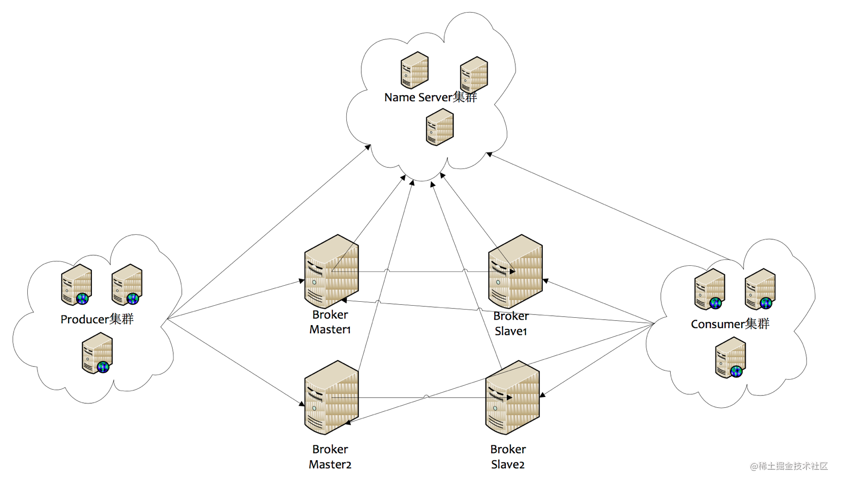 RocketMQ source code parsing - communication module - Moment For Technology