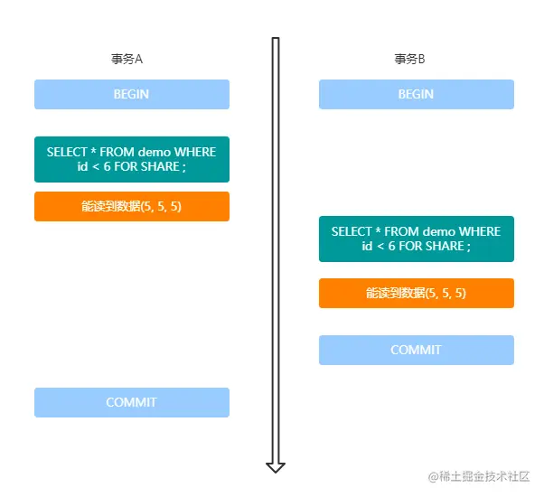 间隙锁不互相阻塞