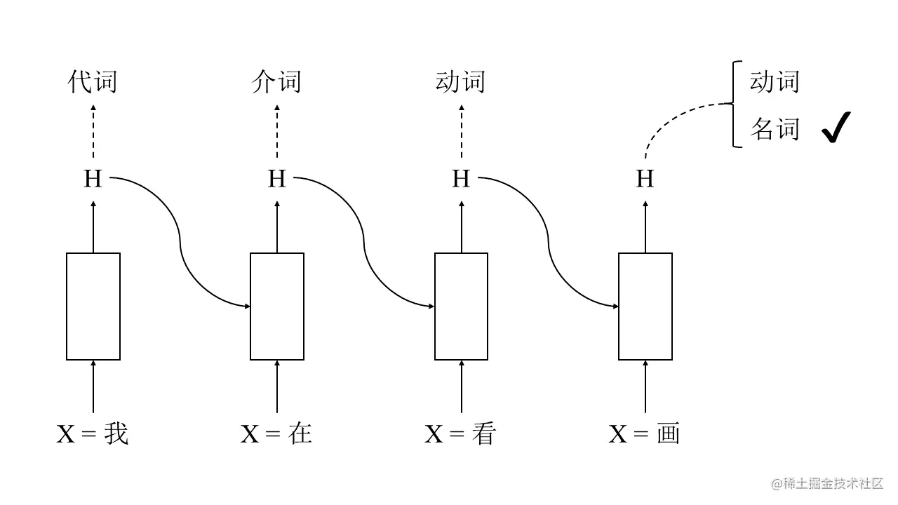 循环神经网络例子