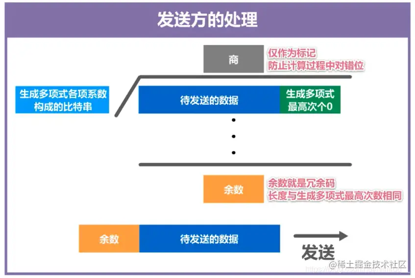 发送方处理