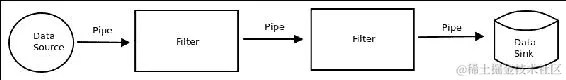 管道和过滤器架构