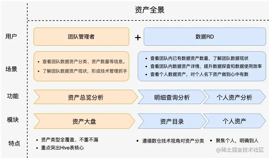 图23 资产全景建设思路