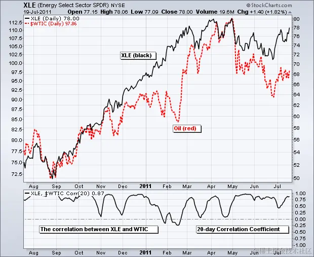相关系数 - 石油和石油股票