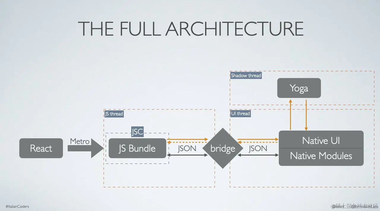 rn-architecture.png