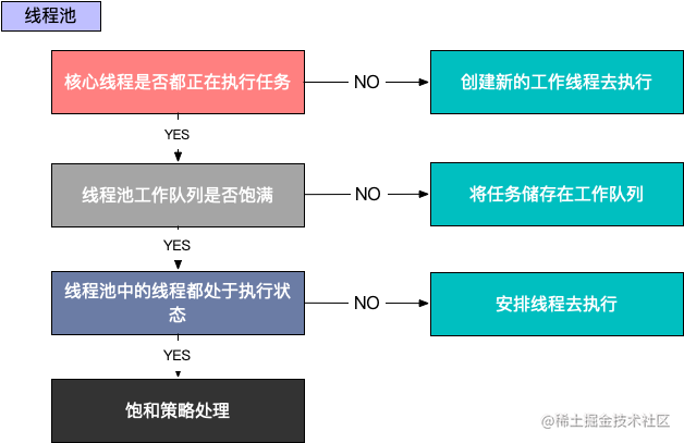 线程池