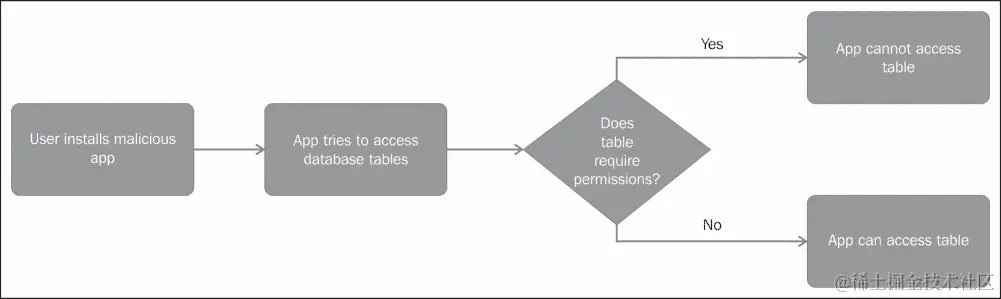 识别资产、威胁和攻击
