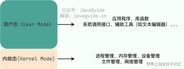 用户态和内核态