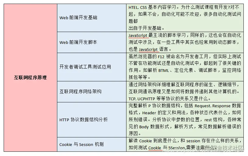 被所有大厂嫌弃，终被字接收了！历时3个月的软测技术沉淀分享